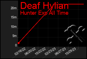 Total Graph of Deaf Hylian