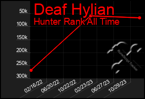 Total Graph of Deaf Hylian