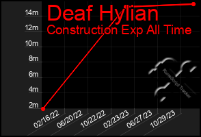 Total Graph of Deaf Hylian