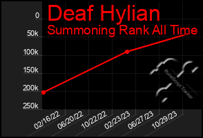 Total Graph of Deaf Hylian