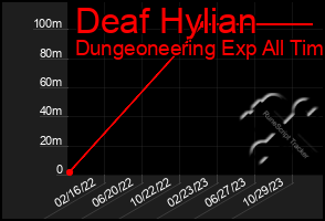 Total Graph of Deaf Hylian