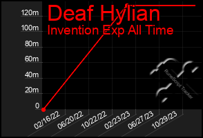 Total Graph of Deaf Hylian