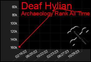 Total Graph of Deaf Hylian