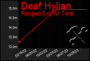 Total Graph of Deaf Hylian