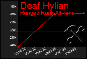 Total Graph of Deaf Hylian