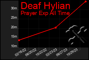 Total Graph of Deaf Hylian