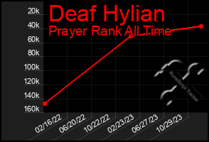 Total Graph of Deaf Hylian