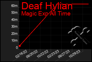 Total Graph of Deaf Hylian