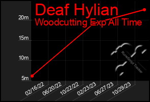 Total Graph of Deaf Hylian