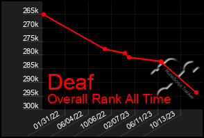 Total Graph of Deaf