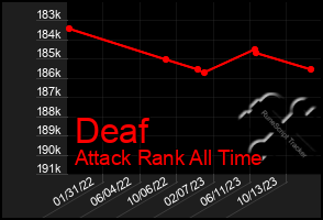 Total Graph of Deaf