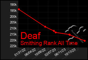 Total Graph of Deaf