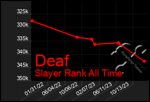 Total Graph of Deaf