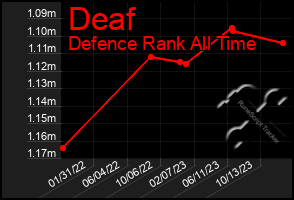 Total Graph of Deaf