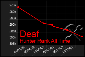 Total Graph of Deaf