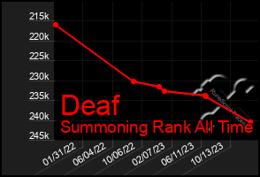 Total Graph of Deaf