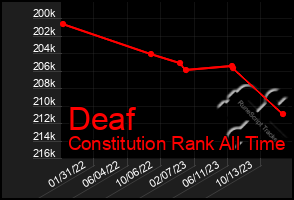 Total Graph of Deaf