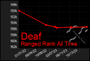 Total Graph of Deaf