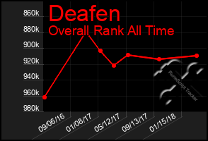 Total Graph of Deafen