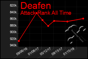 Total Graph of Deafen