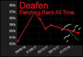 Total Graph of Deafen