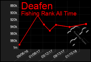 Total Graph of Deafen