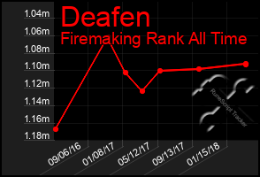 Total Graph of Deafen