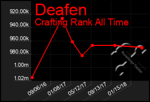 Total Graph of Deafen