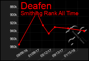 Total Graph of Deafen