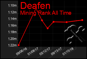 Total Graph of Deafen