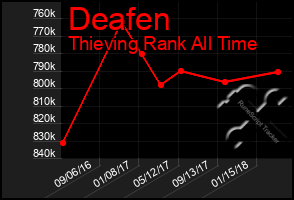 Total Graph of Deafen