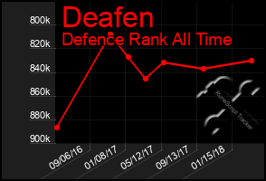 Total Graph of Deafen