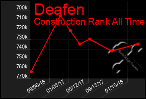 Total Graph of Deafen