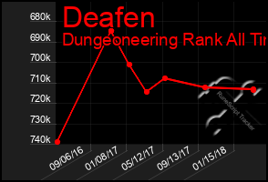 Total Graph of Deafen