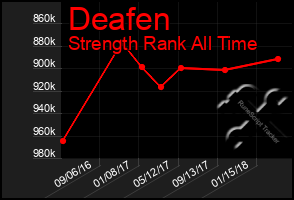 Total Graph of Deafen