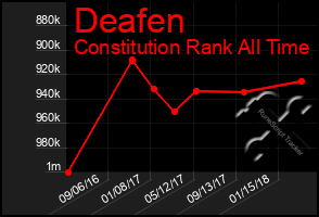 Total Graph of Deafen