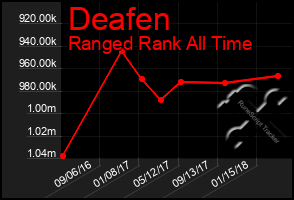 Total Graph of Deafen