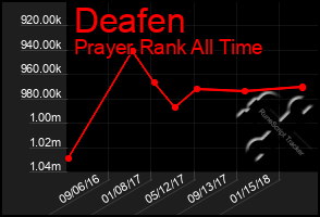 Total Graph of Deafen