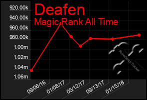 Total Graph of Deafen