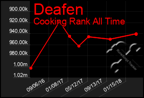 Total Graph of Deafen