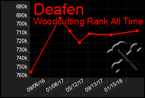 Total Graph of Deafen