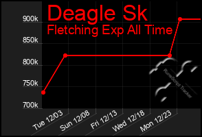 Total Graph of Deagle Sk