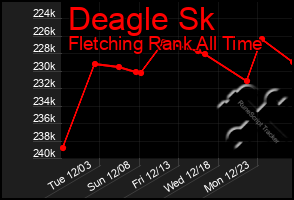 Total Graph of Deagle Sk