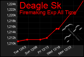 Total Graph of Deagle Sk