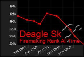 Total Graph of Deagle Sk