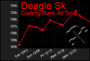 Total Graph of Deagle Sk