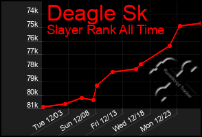 Total Graph of Deagle Sk