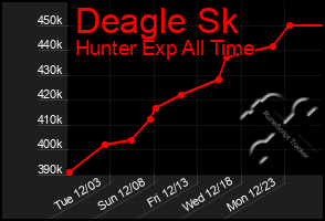 Total Graph of Deagle Sk