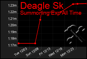 Total Graph of Deagle Sk