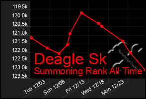 Total Graph of Deagle Sk